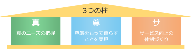 北九州市の社会福祉法人いわき福祉会は、保健・医療・福祉・障がい福祉サービスを一体的に提供し、皆様の暮らしを地域とともに支えてまいります。|3つの柱