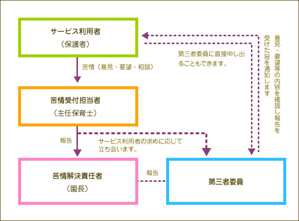 苦情解決の仕組み